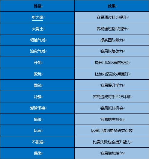 开罗棒球物语性格相性介绍攻略